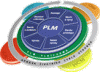 Oracle Agile PLM Day