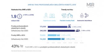 World Robotics MiR infografika CZ fin-2051