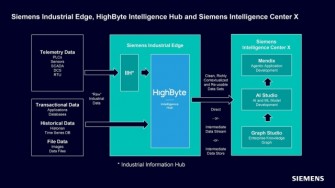 Partnerství Siemens a HighByte umožňuje zákazníkům propojit, kontextualizovat a využívat průmyslová data a vytvářet modely, agenty a aplikace umělé inteligence ve velkém měřítku (zdroj: Siemens) siemens-intelligence-center-x-02-2629