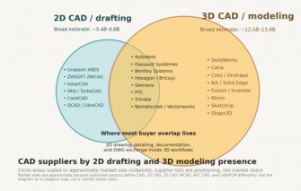 CAGR (složená roční míra růstu) do roku 2035, zatímco JPR vychází z konzervativnějšího základu 5,4 miliardy dolarů pro rok 2025 (zdroj: JPR) 2D3D CAD Markets-JPR-2632