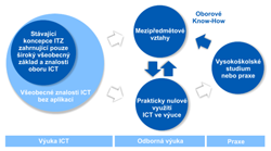 Dopad stávající koncepce ITZ na výuku ICT na odborných školách Dopad stávající koncepce ITZ na výuku ICT na odborných školách