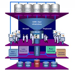 Obr. 1: Postavení CAFM v IT prostředí (EDMS znamená electronic data management system, pod pojmem e-výkresy se skrývají data poskytovaná CAD a GIS systémy) Obr. 1: Postavení CAFM v IT prostředí (EDMS znamená electronic data management system, pod pojmem e-výkresy se skrývají data poskytovaná CAD a GIS systémy)