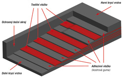 Složení gumotextilního dopravního pásu hadicového dopravníku