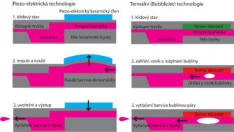 Inkoustová tisková technologie Piezo