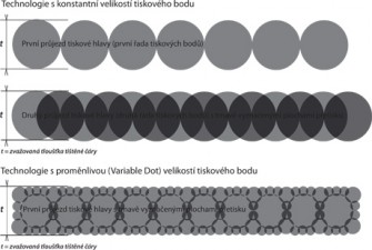 Rozdíl v systému skládání tiskových bodů při použití konstantní (u termální) a proměnlivé (u piezo) velikosti tiskového bodu