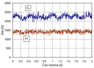 Obr. 6 Záznam průběhu řezných sil pro zapichovací soustružnický nůž