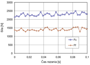 Obr. 7 Záznam průběhu řezných sil v časovém intervalu 0–0,1 s 