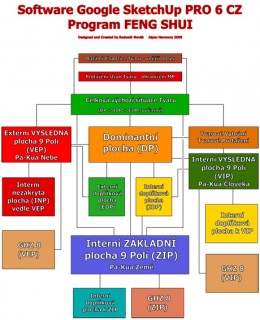 Grafické schéma postupu v Google SketchUp PRO 6 CZ