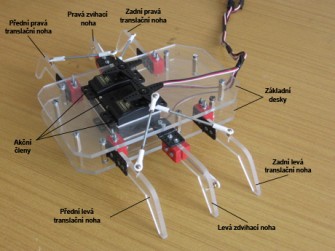 Hlavní části robota SPINNER