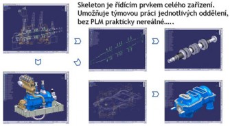 Skeleton - řídící prvek PLM