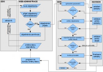 DDM-schema