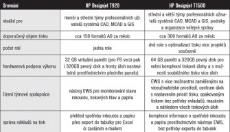 HP T920 T1500-tabulka srovnani